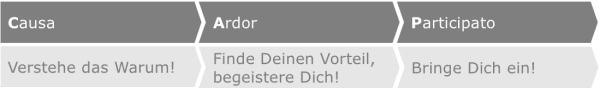 Vorgehensweise Veränderungskommunikation